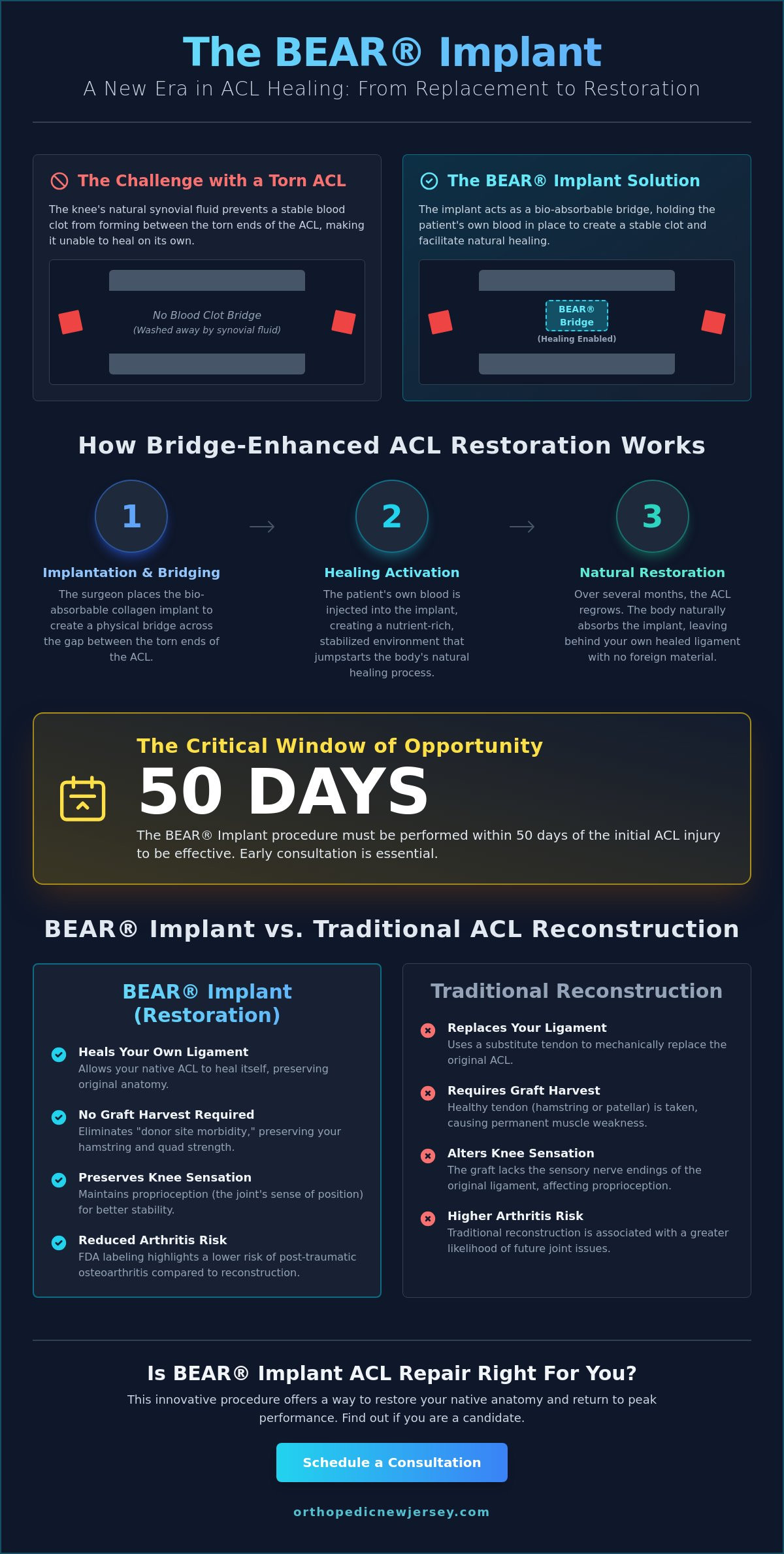 BEAR® Implant ACL Repair in New Jersey: The New Standard for Native Ligament Healing