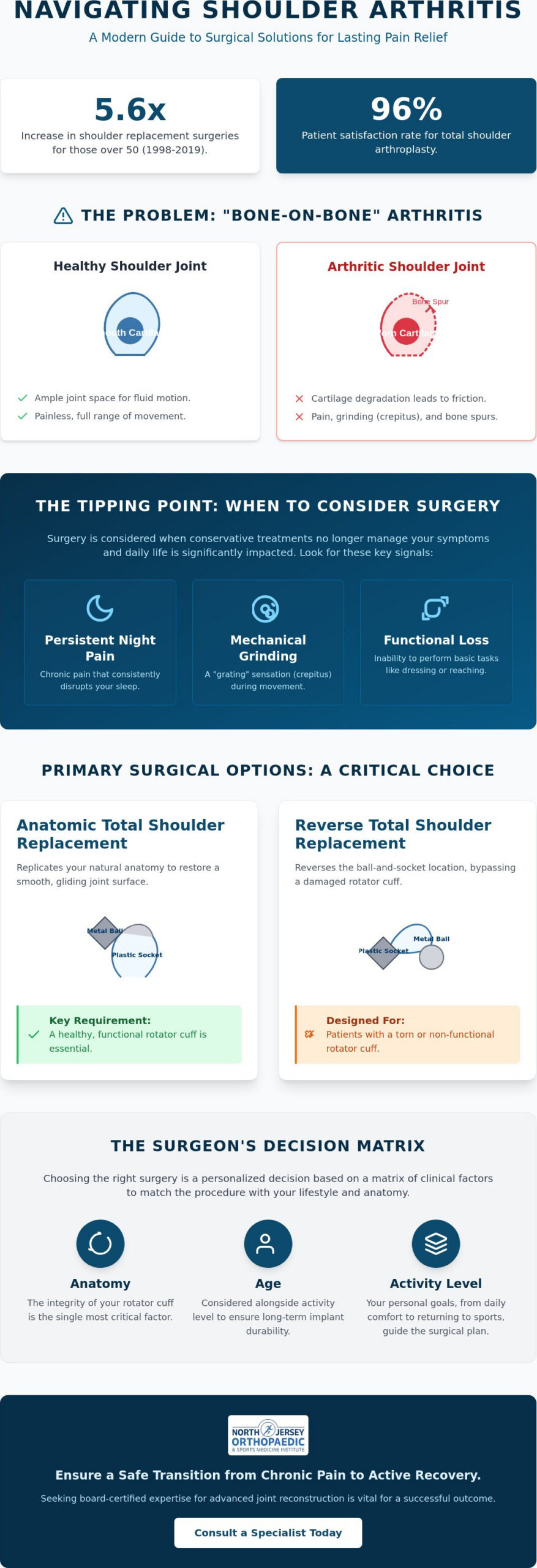 Shoulder Arthritis Surgery Options: A Patient’s Guide to Modern Procedures