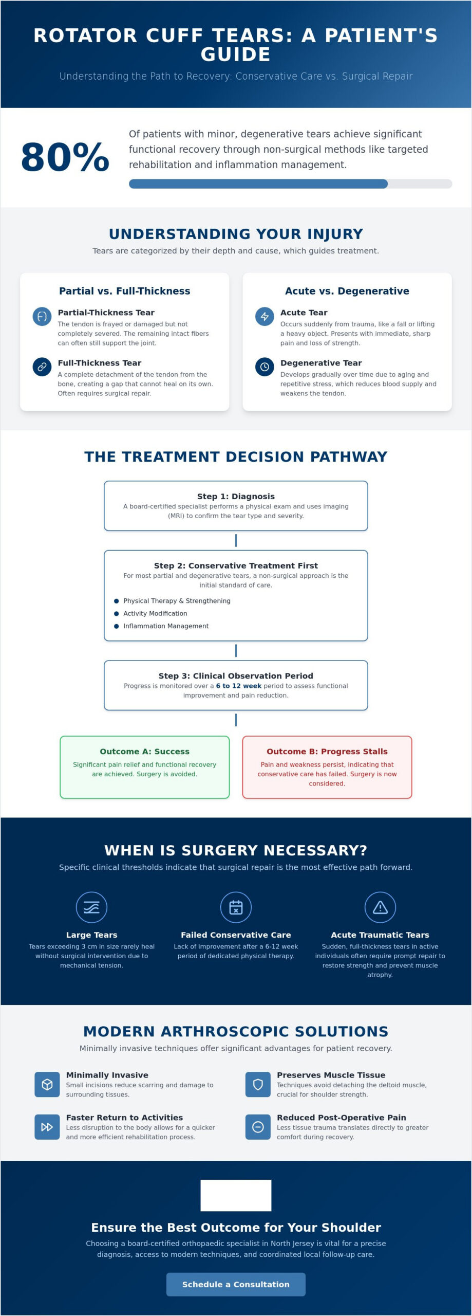 When is Surgery Necessary for a Torn Rotator Cuff? A 2026 Patient Guide
