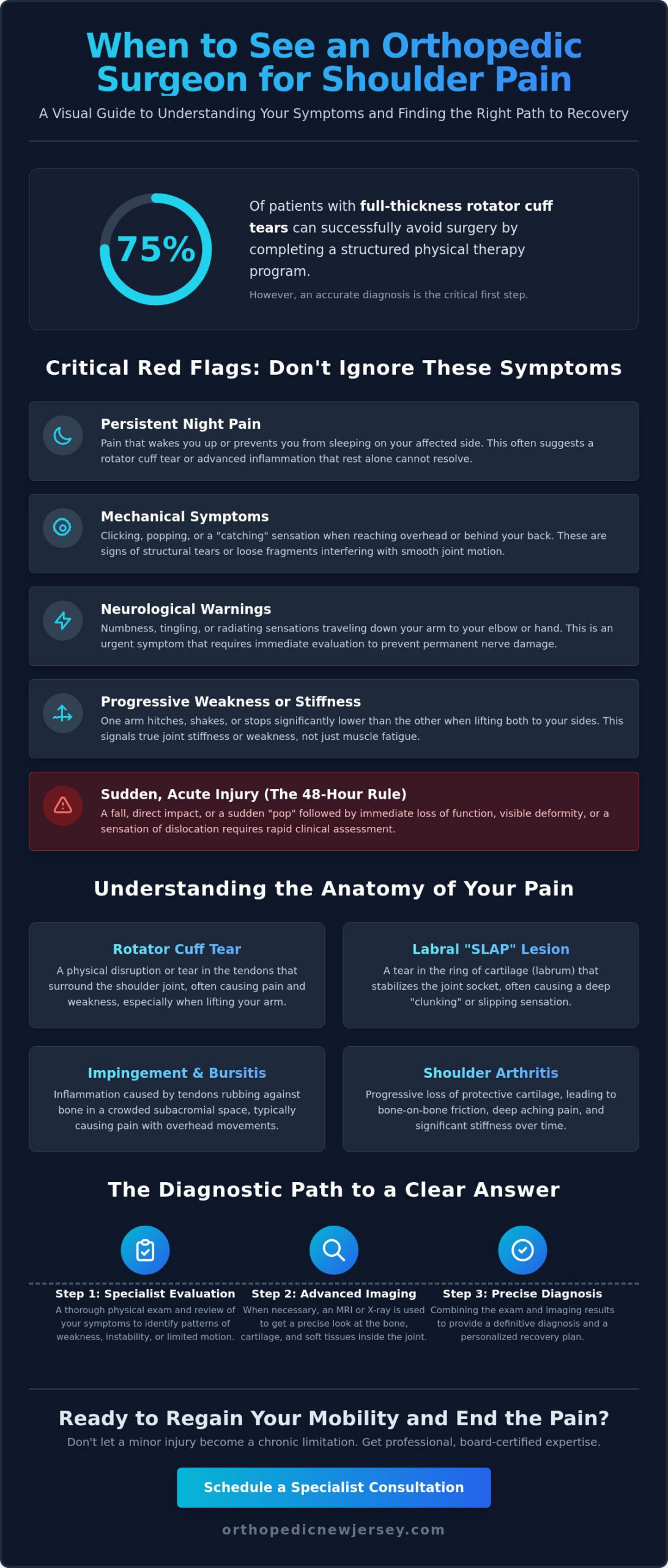 When to See an Orthopedic Surgeon for Shoulder Pain: Signs You Should Not Ignore