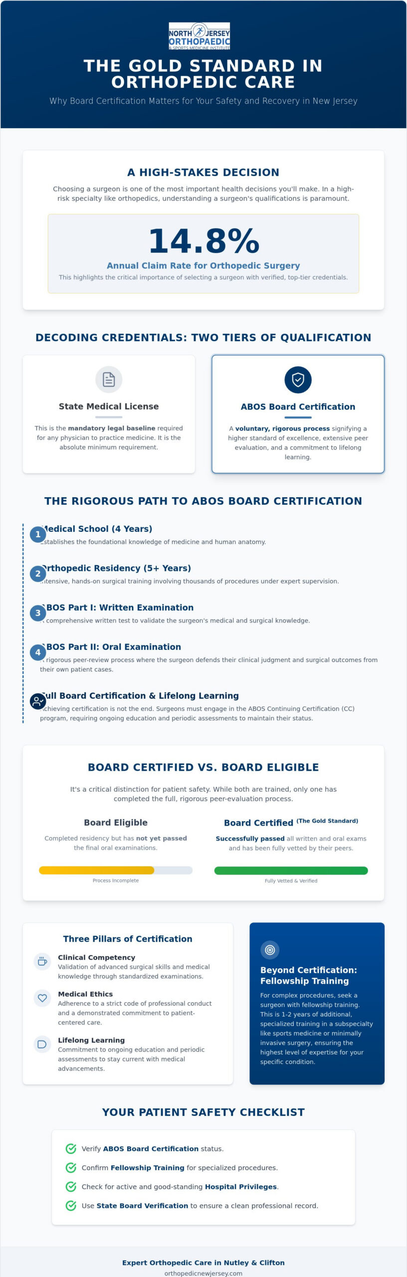 Board Certified Orthopedic Surgeon in NJ: A Guide to Professional Credentials and Patient Care