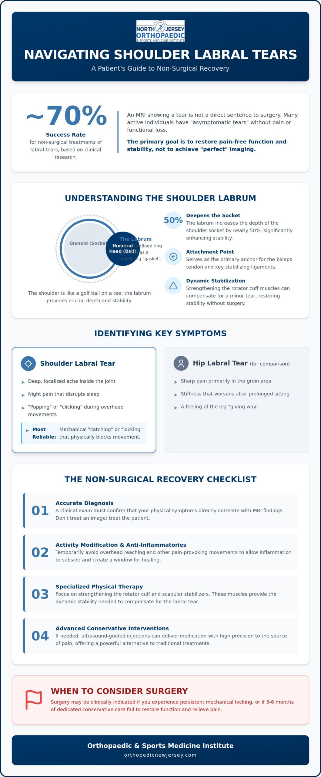 Labral Tear Shoulder Symptoms: A Non-Surgical Recovery Checklist for NJ Patients