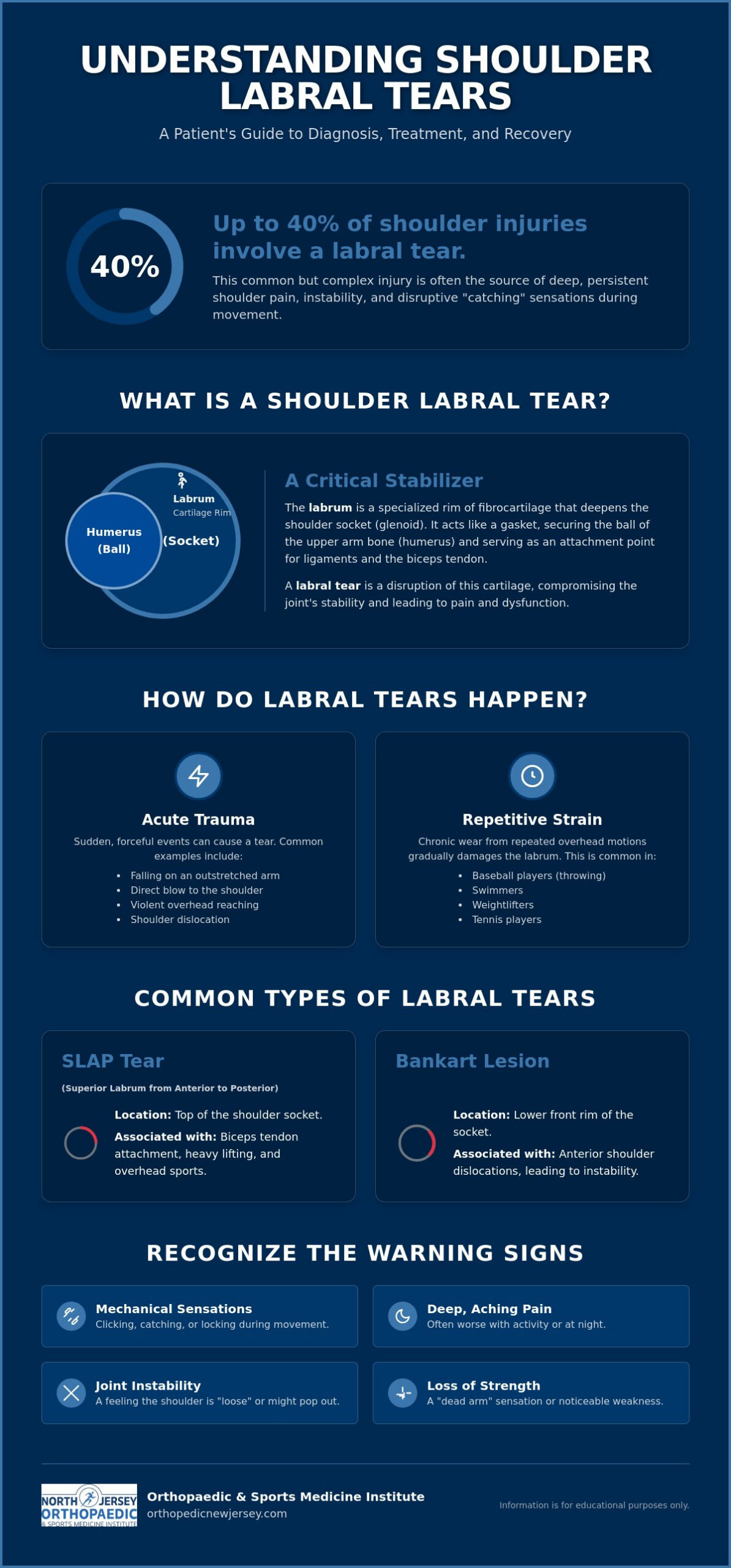 Labral Tear Shoulder Treatment: A Specialist’s Guide to Recovery in NJ