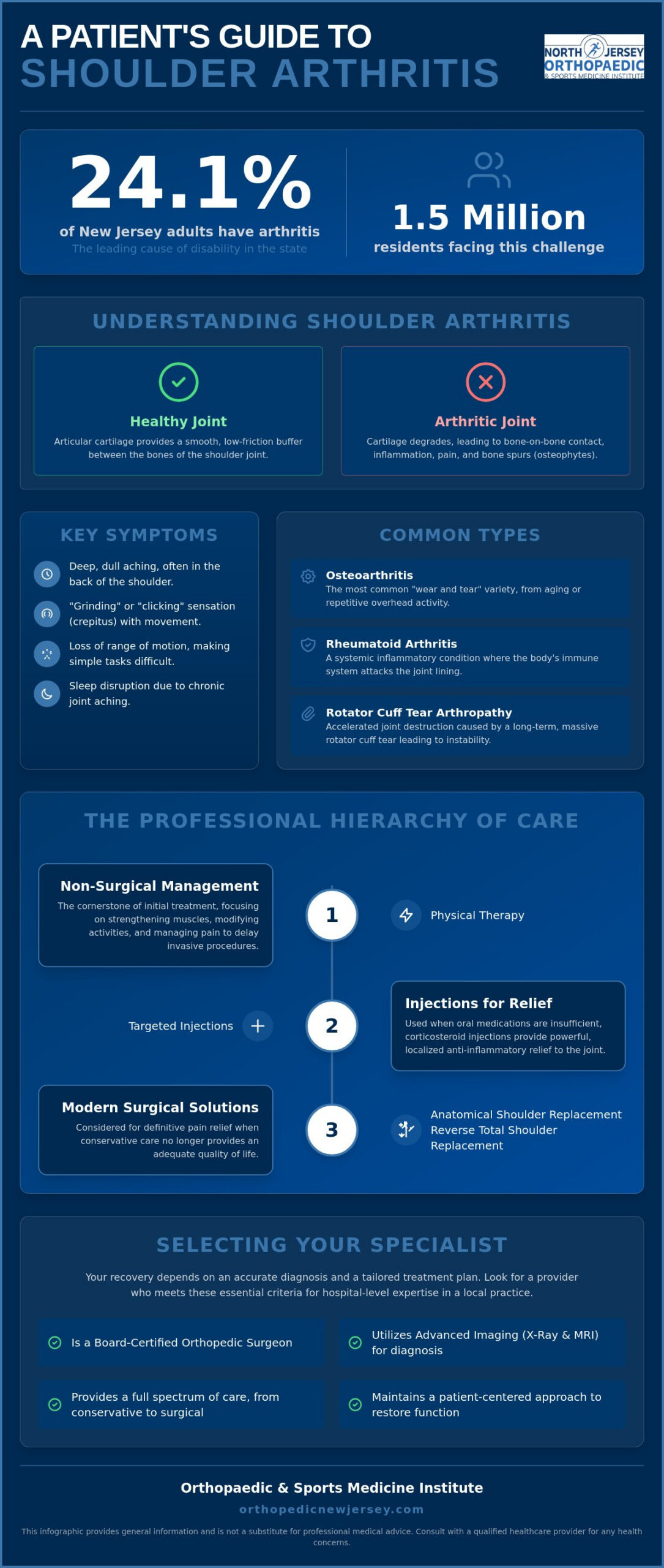 Shoulder Arthritis Treatment in NJ: A Patient’s Guide to Relief and Recovery