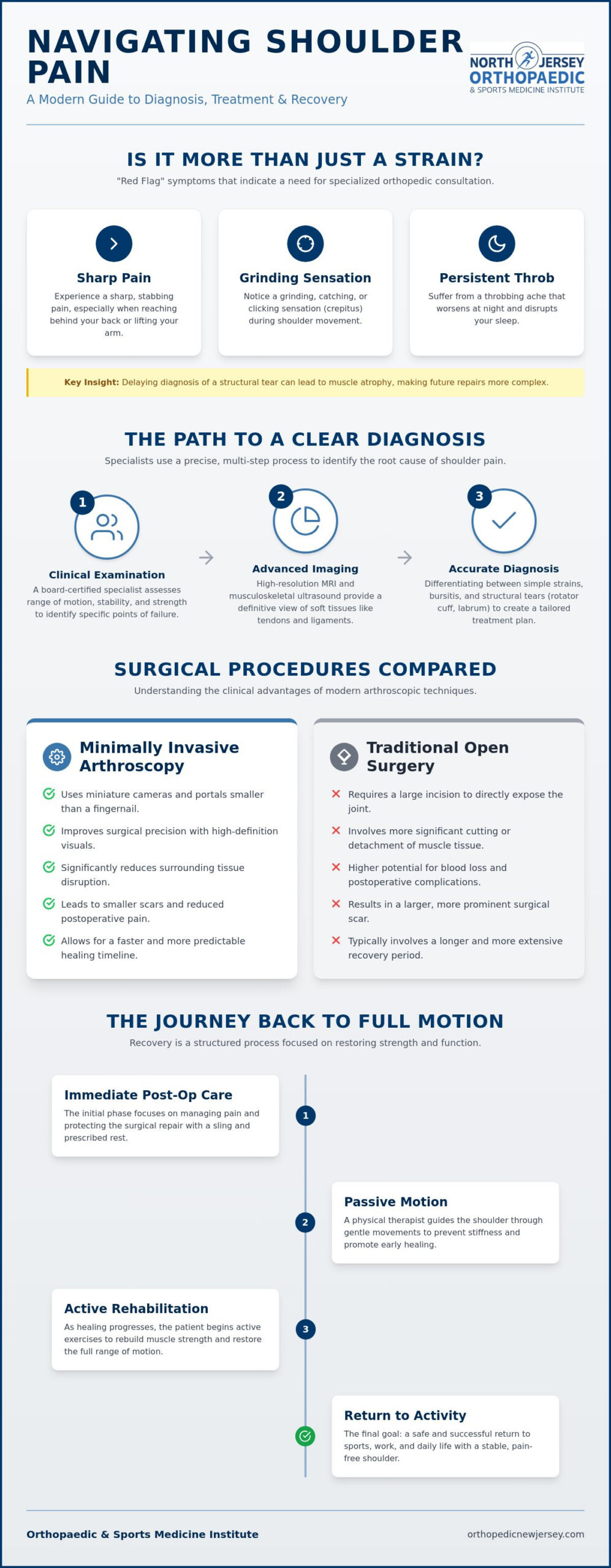 Shoulder Pain Specialist in Nutley, NJ: Advanced Orthopedic Care & Recovery