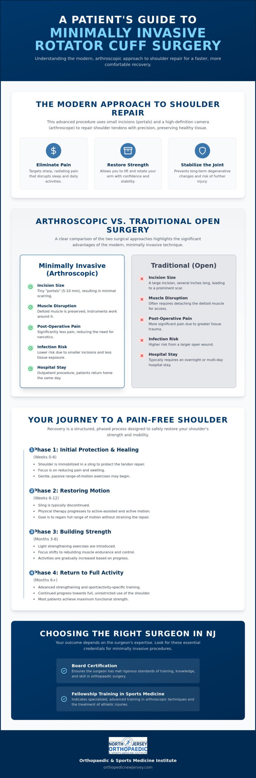 Minimally Invasive Rotator Cuff Surgery in NJ: A Specialized Guide