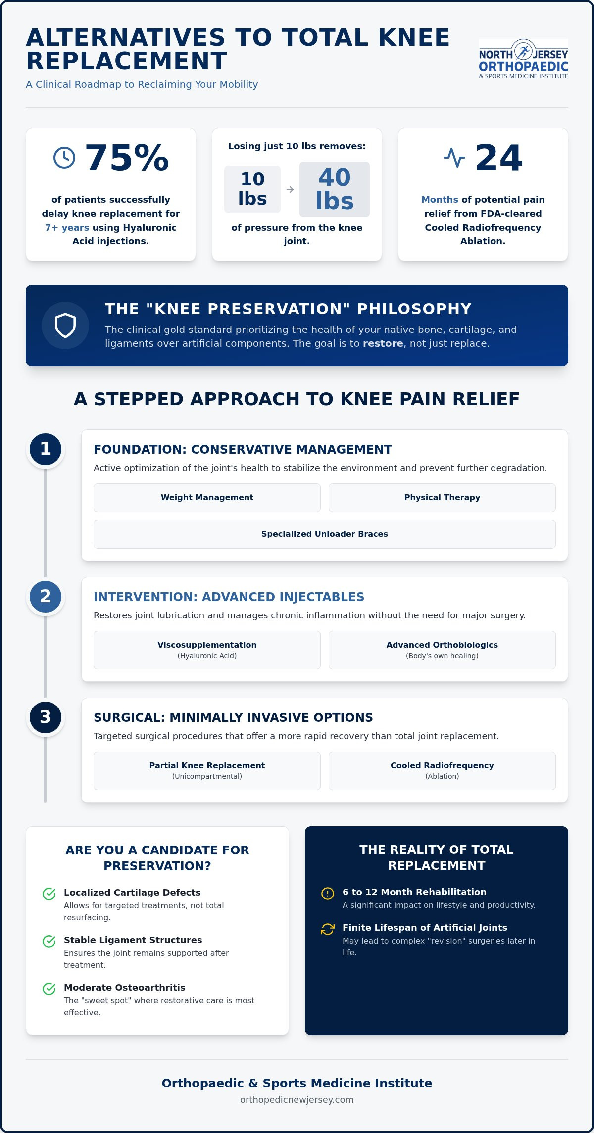 Knee Replacement Alternatives in NJ: A Specialist's Guide to Avoiding Total Joint Surgery