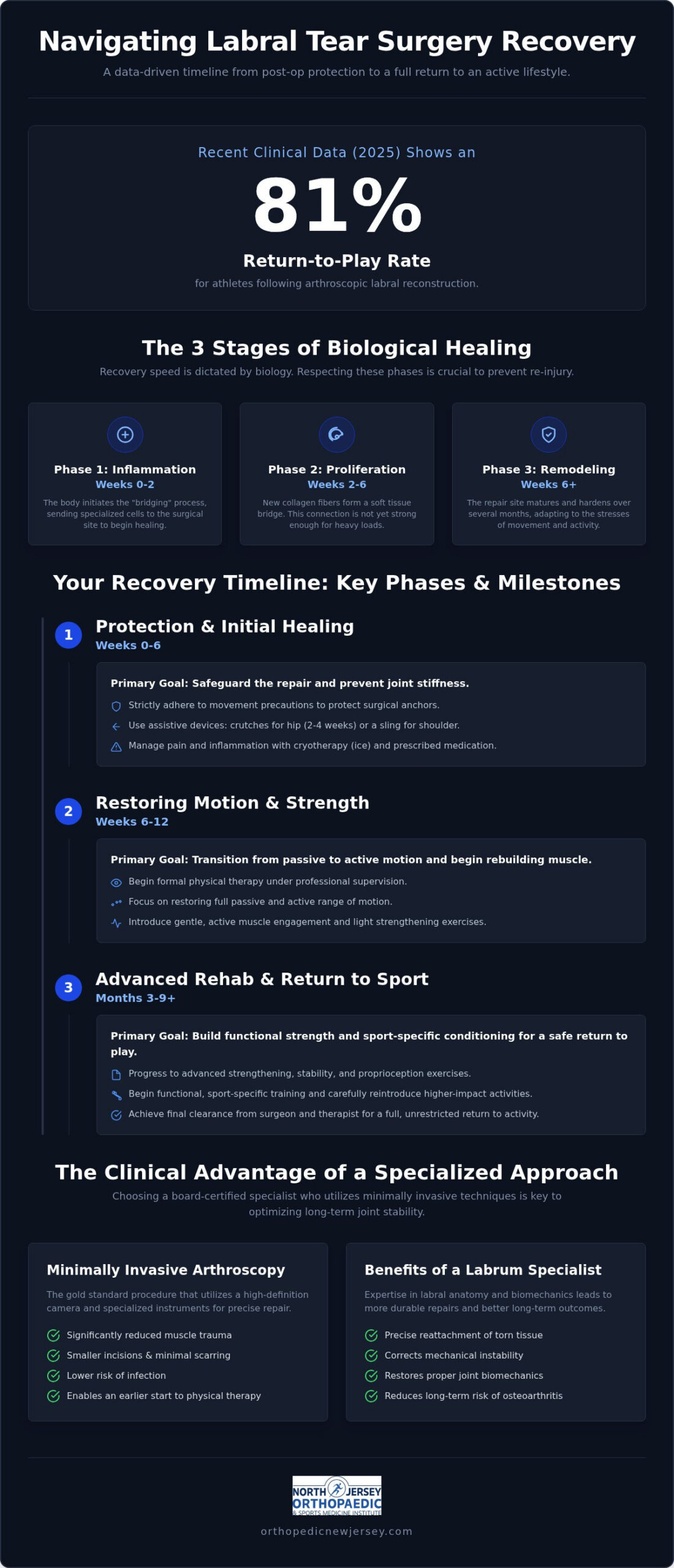 Labral Tear Surgery Recovery: A Complete Timeline and Patient Guide
