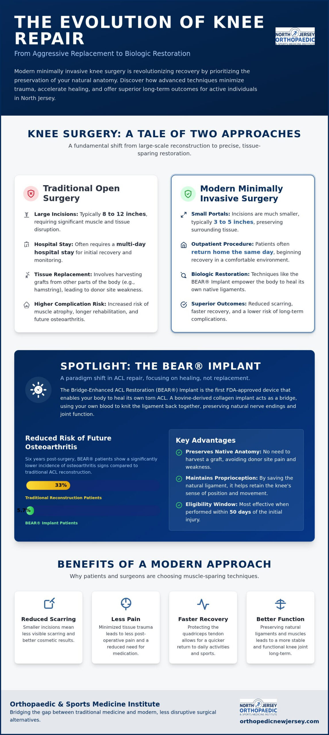 Minimally Invasive Knee Surgery in Rutherford, NJ: A Specialist's Guide to Faster Recovery