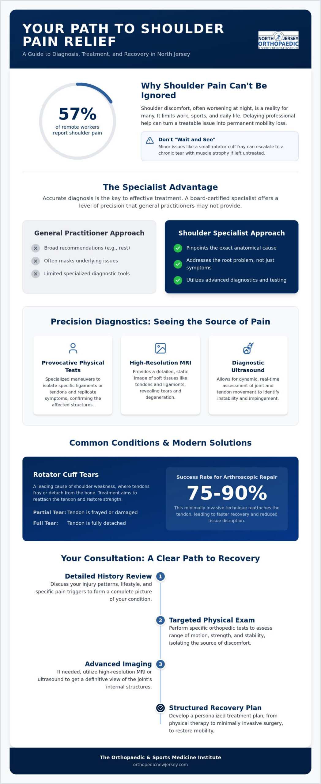 Shoulder Pain Specialist in Clifton, NJ: Expert Orthopedic Care and Recovery