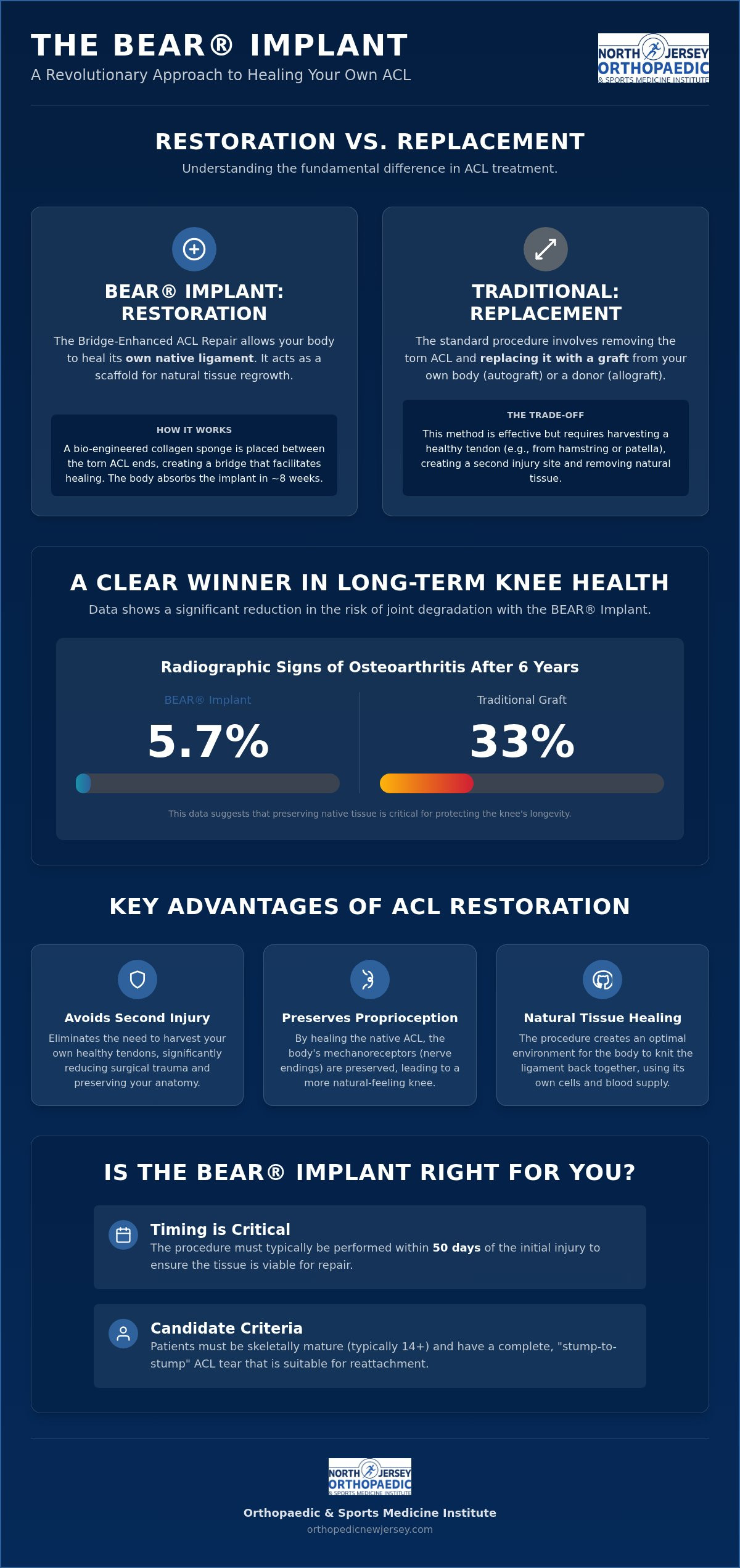 BEAR Implant Surgeon in Belleville, NJ: Advanced ACL Repair Without a Graft