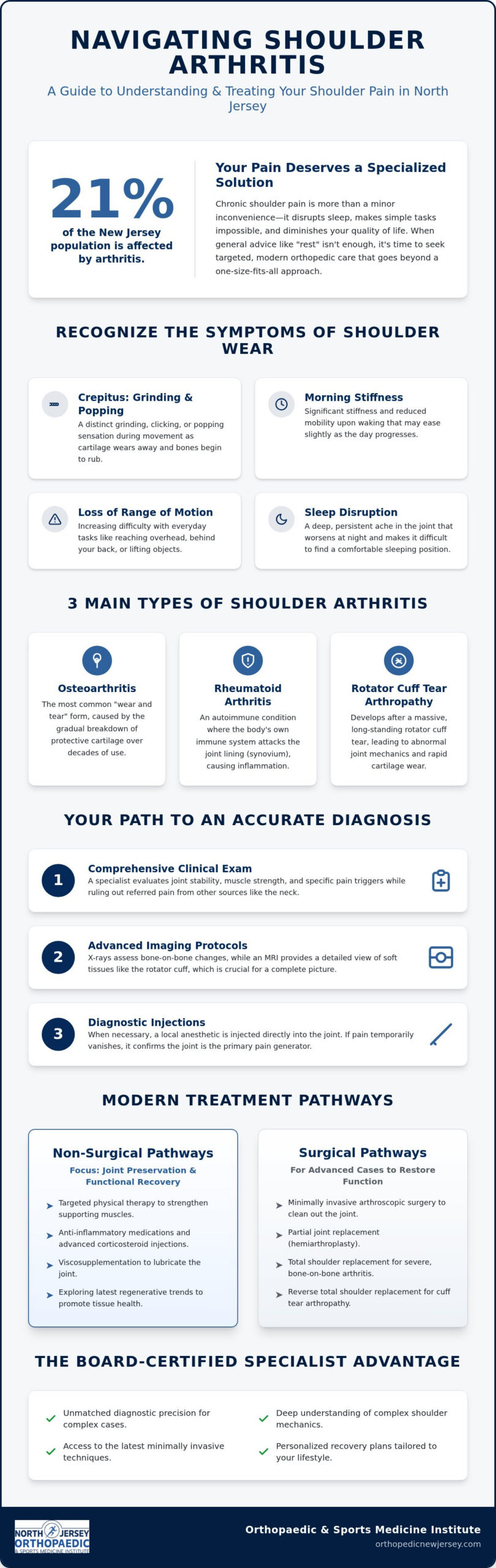 Shoulder Arthritis Treatment in Bloomfield, NJ: A Specialist’s Guide to Lasting Relief