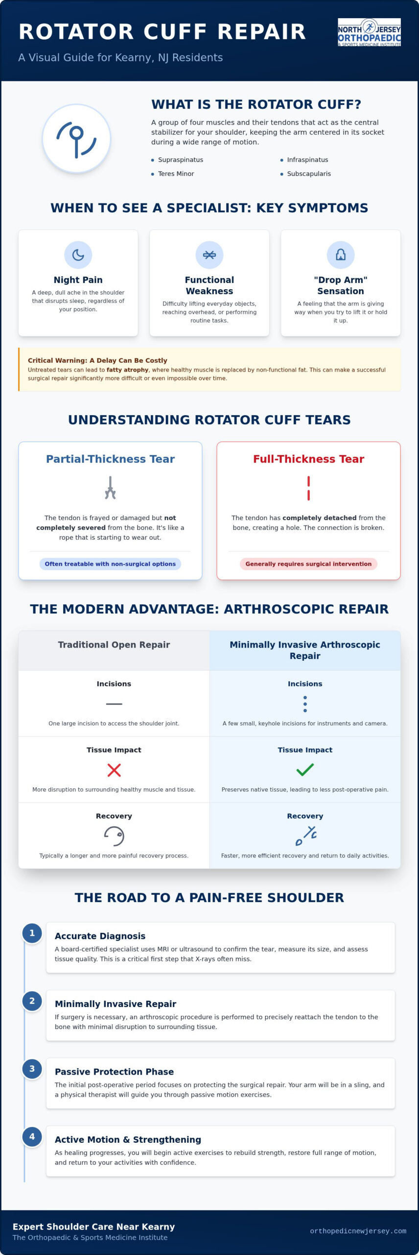 Rotator Cuff Repair in Kearny, NJ: Advanced Minimally Invasive Solutions
