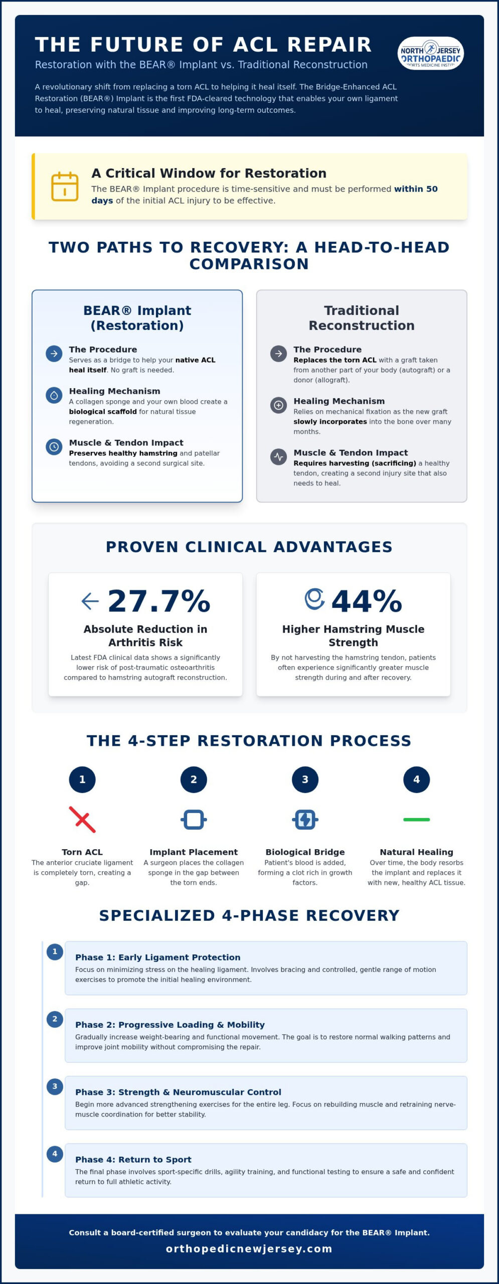 BEAR Implant Surgeon in North Arlington, NJ: Advanced ACL Repair