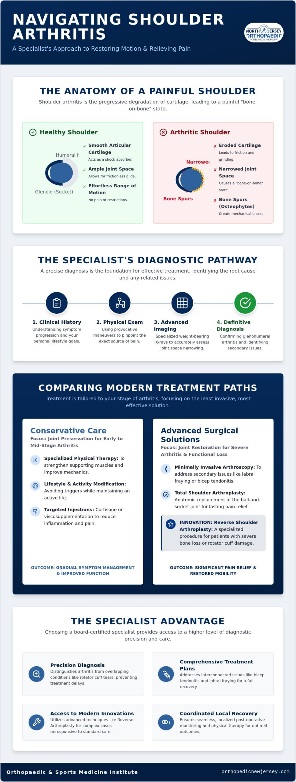 Shoulder Arthritis Specialist in Verona, NJ: Your 2026 Guide to Relief