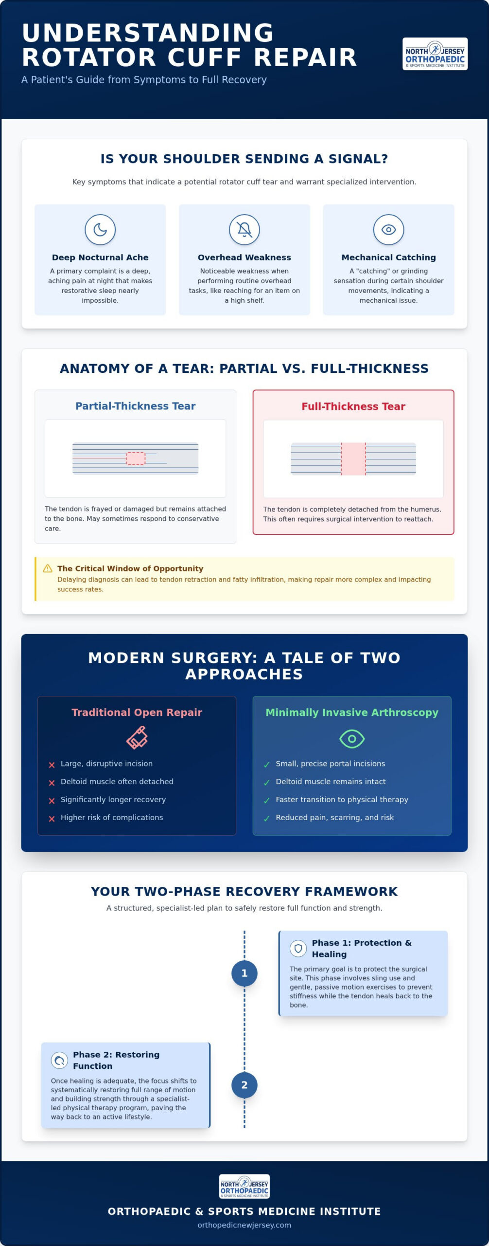Rotator Cuff Repair in Clifton, NJ: Advanced Specialist Care