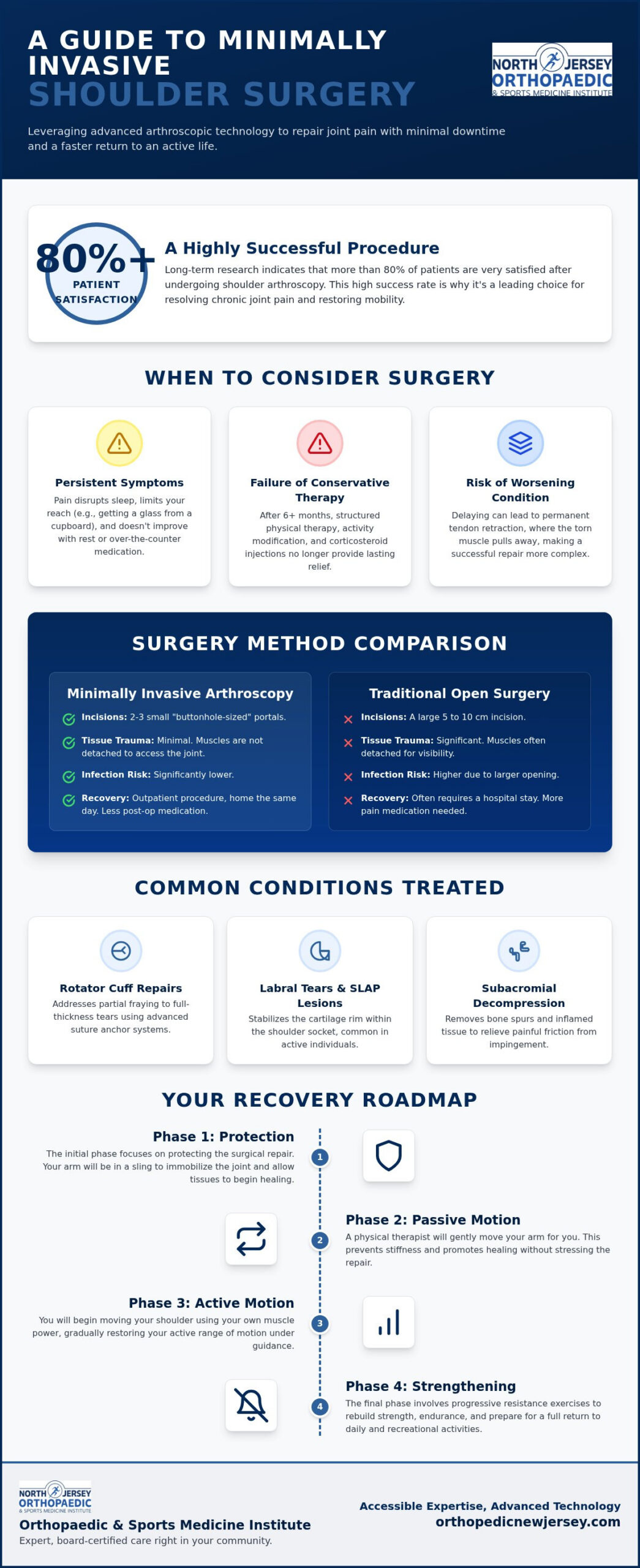 Minimally Invasive Shoulder Surgery in Nutley, NJ: Faster Recovery for Active Lives