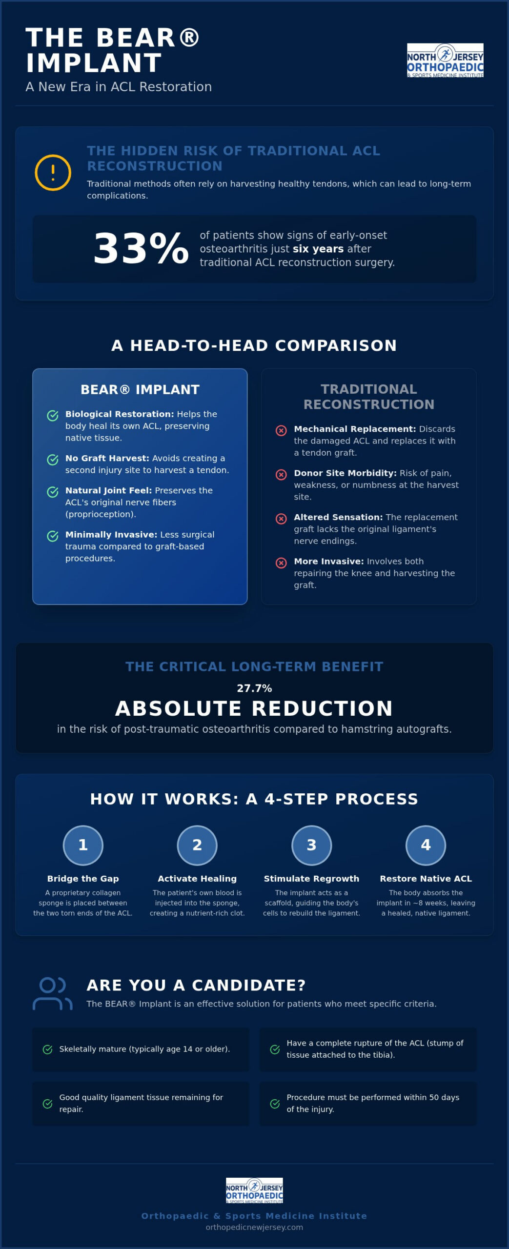 BEAR Implant Surgeon in Clifton, NJ: Advanced ACL Repair and Restoration