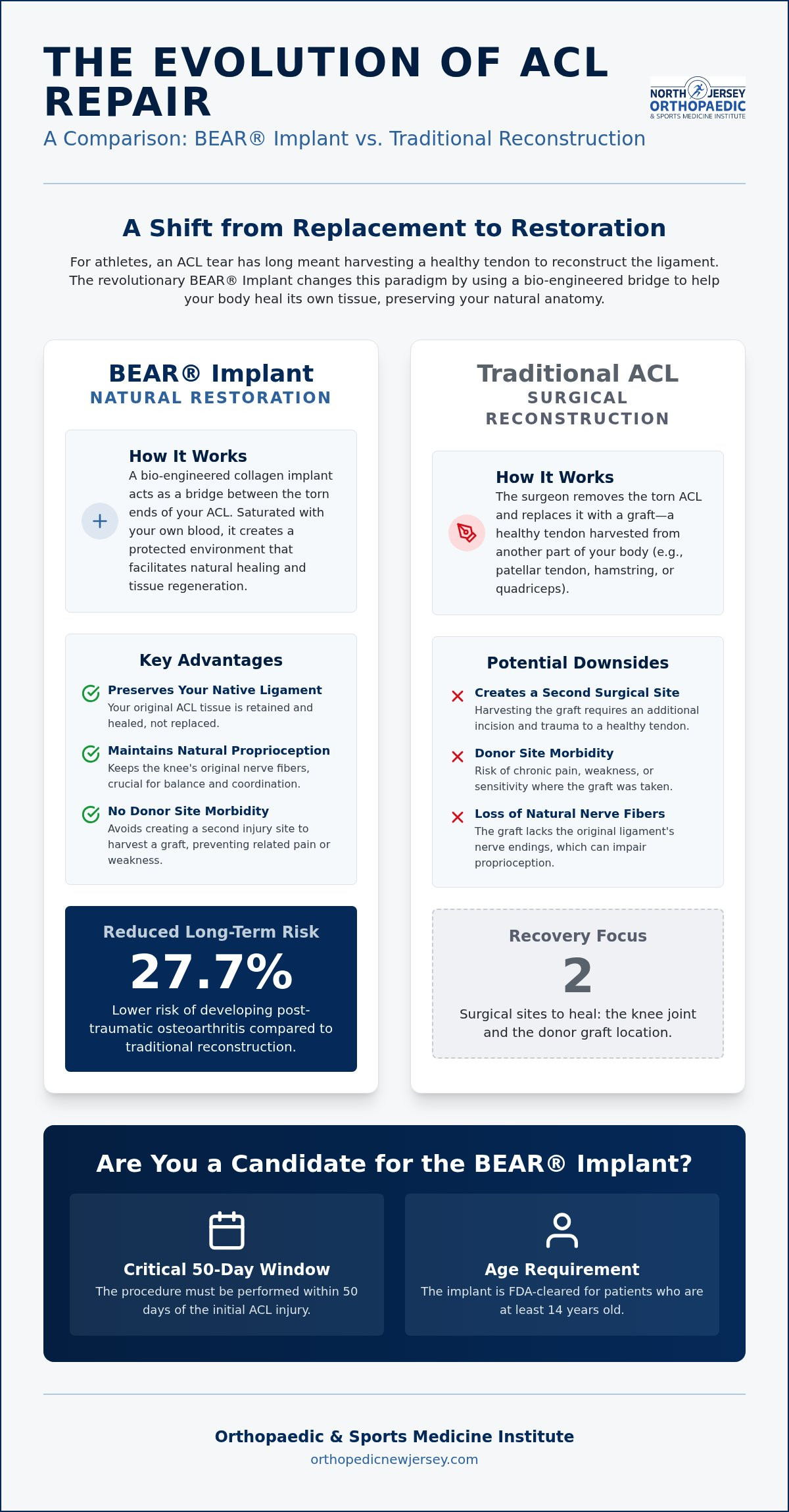 BEAR Implant Surgeon Kearny NJ: Advanced ACL Repair Close to Home