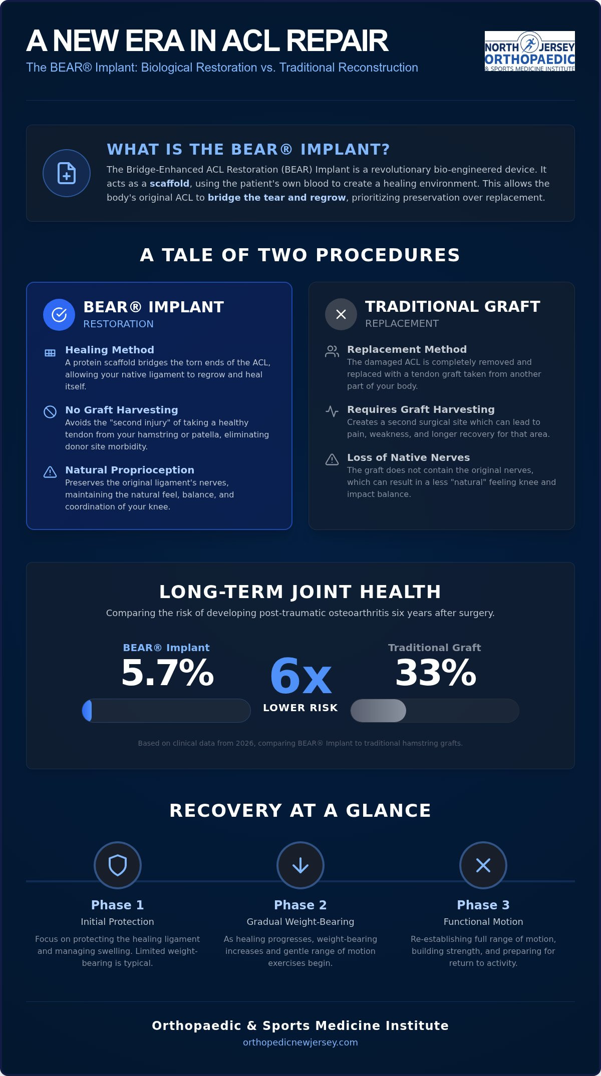 BEAR Implant Surgeon Bloomfield NJ: Advanced ACL Repair for Active Lifestyles