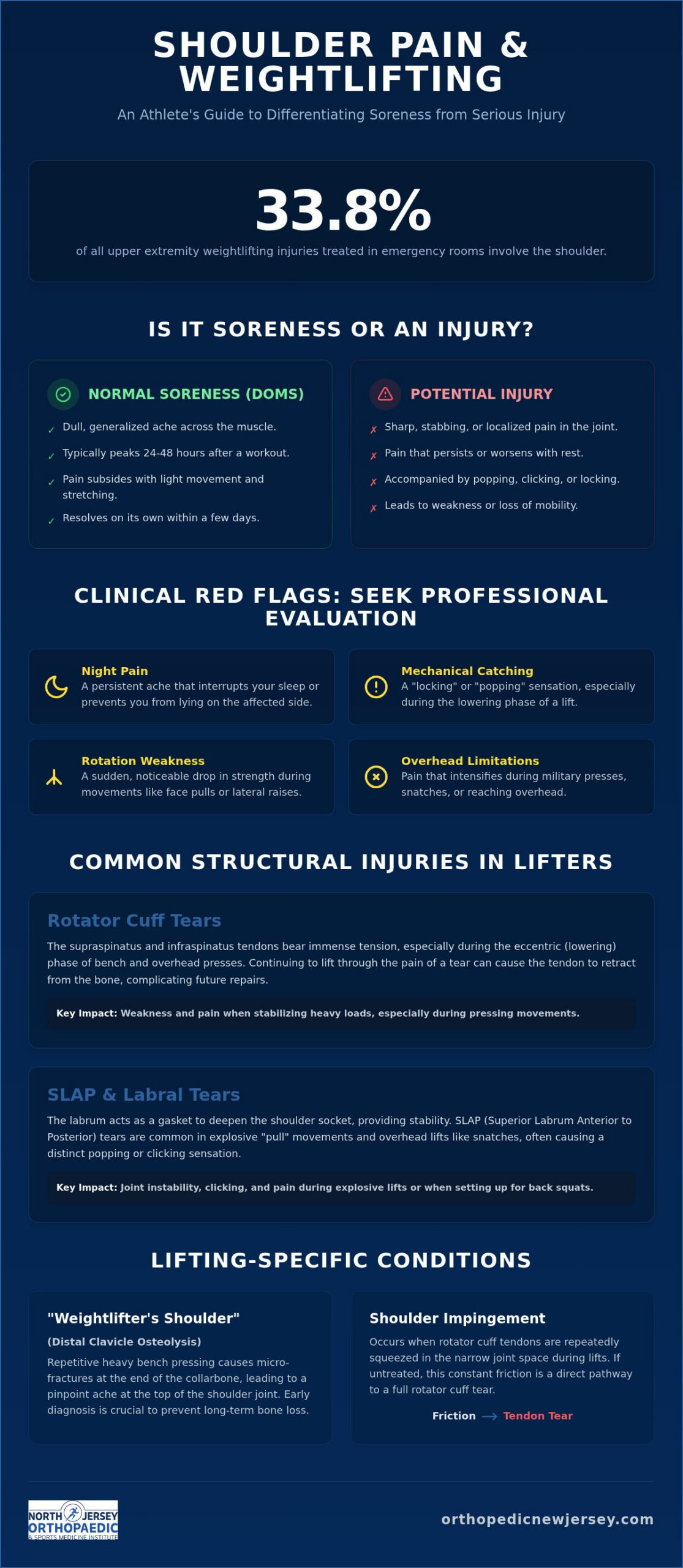 Shoulder Pain from Lifting Weights: Finding a Specialist Doctor Near Clifton, NJ