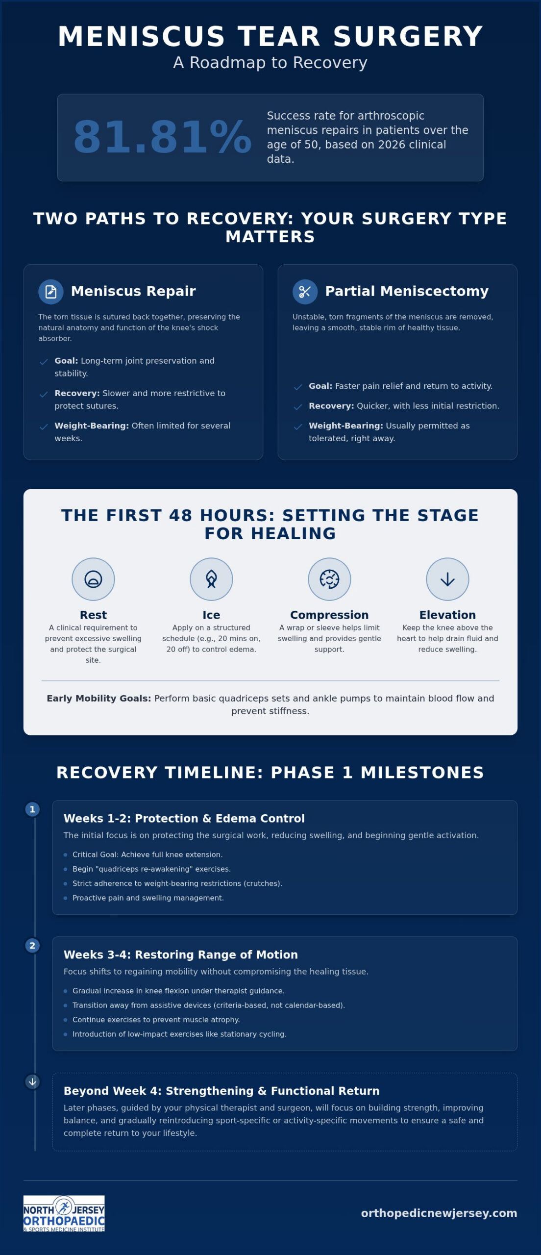 Meniscus Tear Surgery Recovery Time: A Complete 2026 Patient Guide
