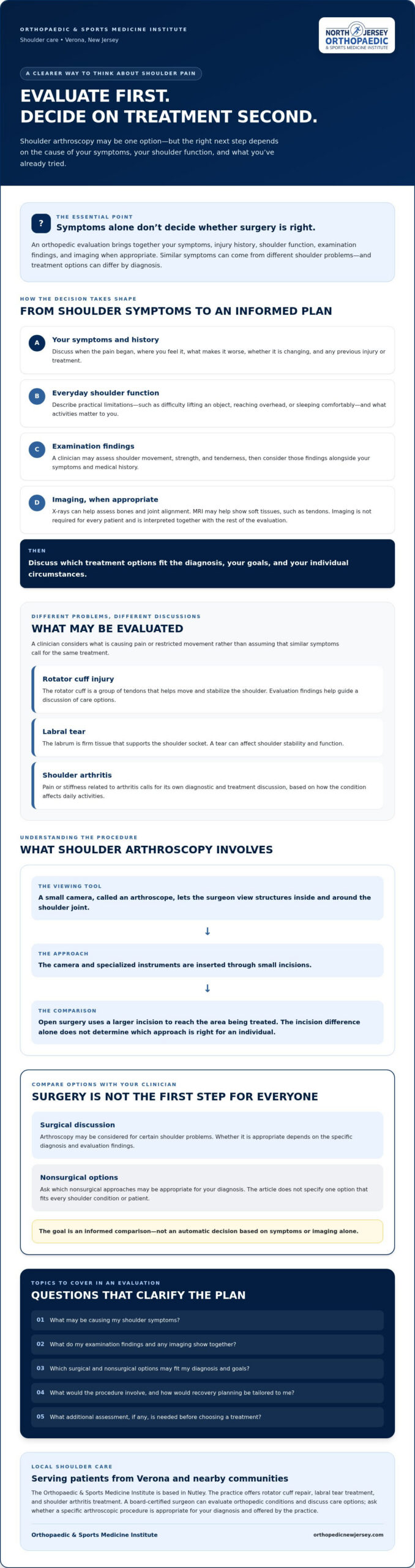 Arthroscopic Shoulder Surgery in Verona, NJ: Evaluation, Options, and Recovery